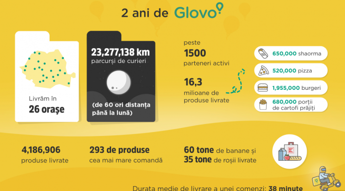 Glovo împlineşte 2 ani în România şi a livrat peste jumătate de milion de pizza şi shaorma