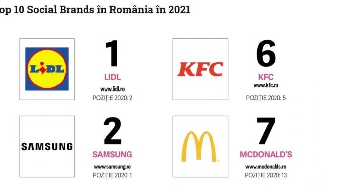 Care sunt brandurile campioane în social media în România în 2021 şi cum stau restaurantele şi supermarketurile