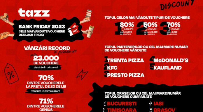 Tazz Black Friday 2023 a adus o dublare a vânzărilor şi recorduri de cumpărături