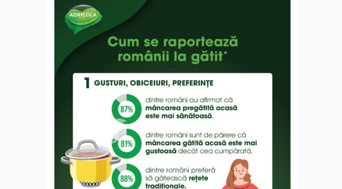 Încă iubim să mâncăm acasă: 9 din 10 români prefera mâncarea făcută acasă
